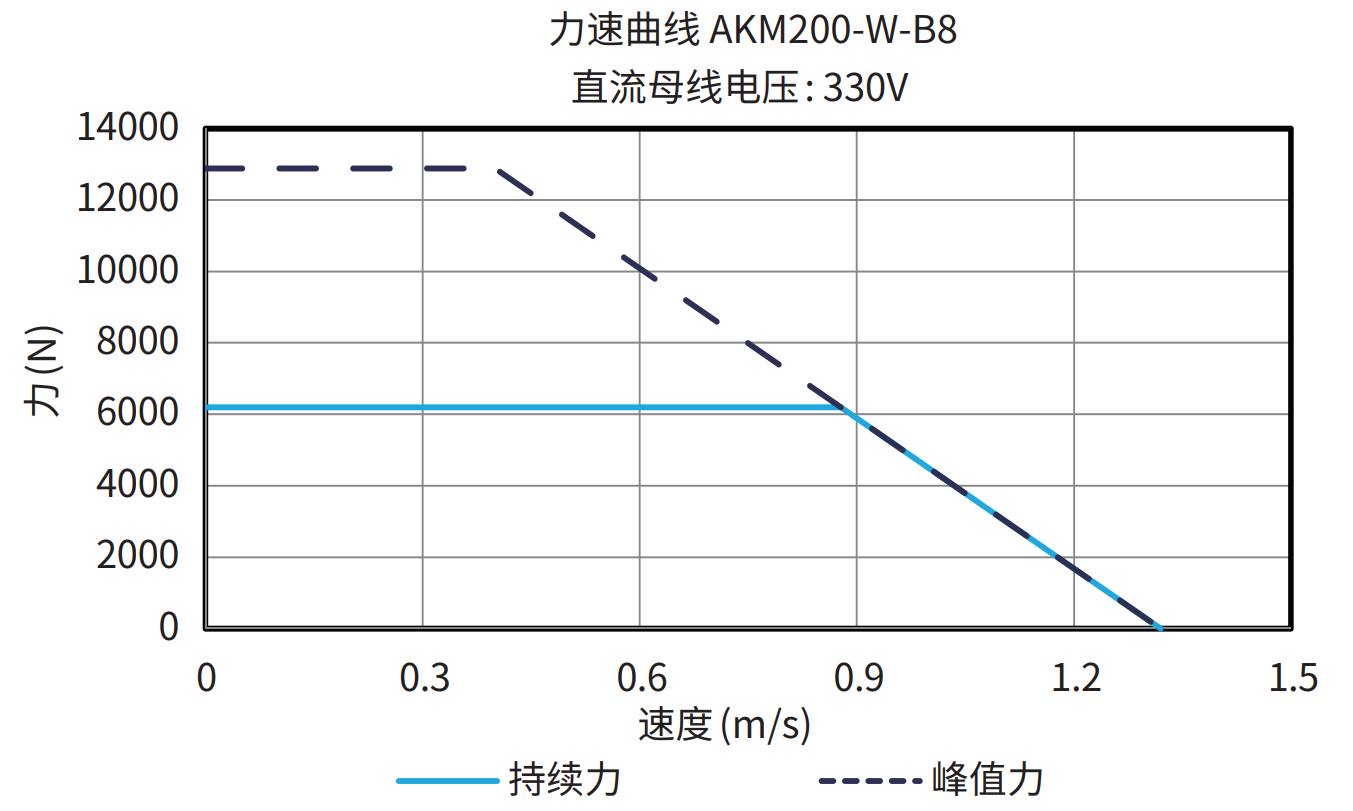 AKM200-W-B8 330V 曲线图