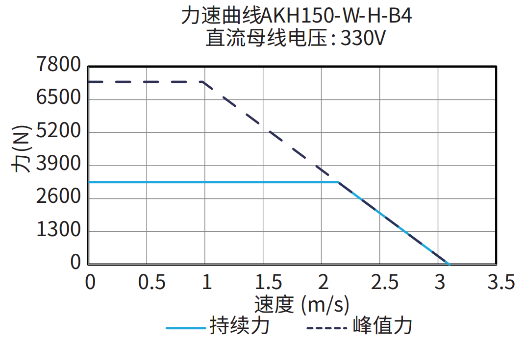 AKH150-W-H-B4 330V 曲线图