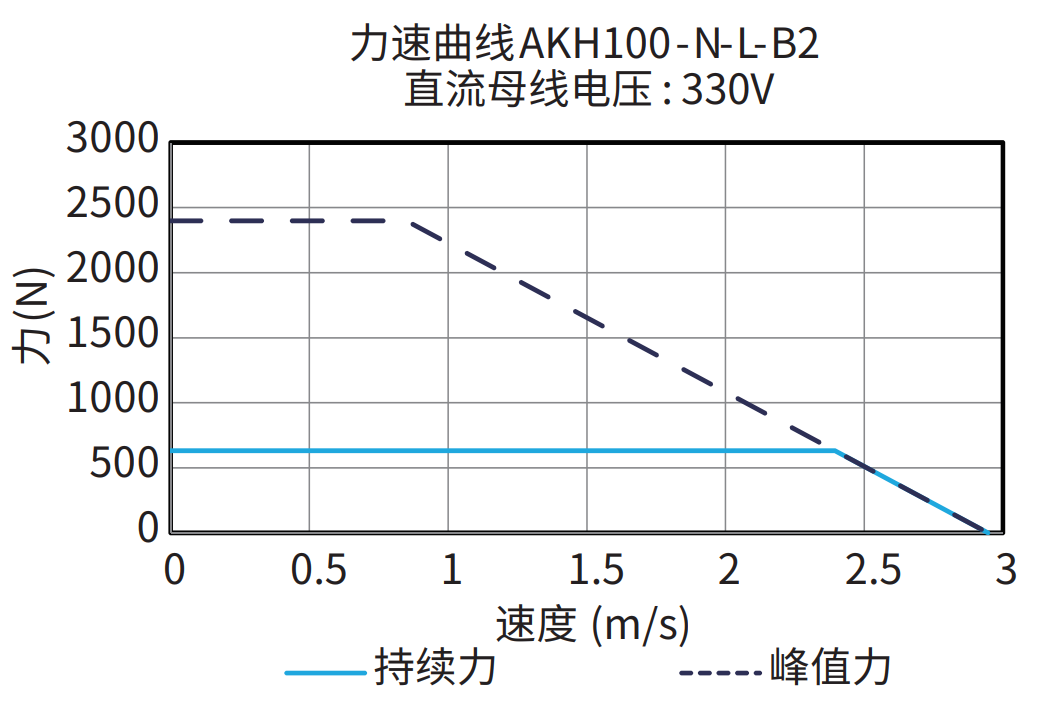 AKH100-N-L-B2 330V 曲线图