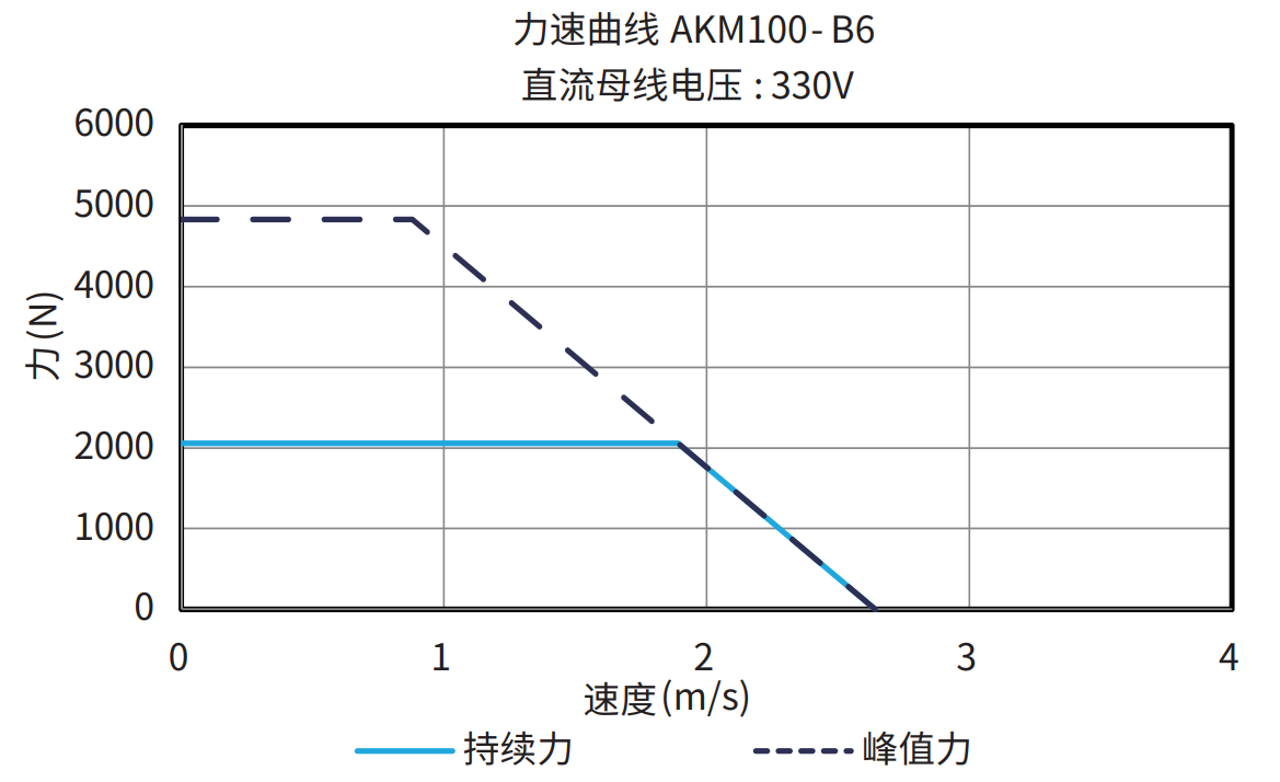 AKM100-B6 330V 曲线图