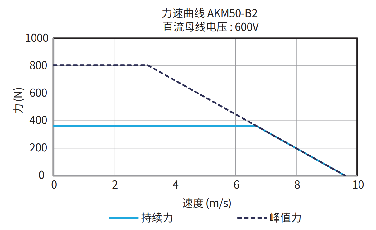 AKM50-B2 600V 曲线图