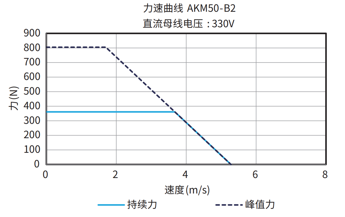 AKM50-B2 330V 曲线图