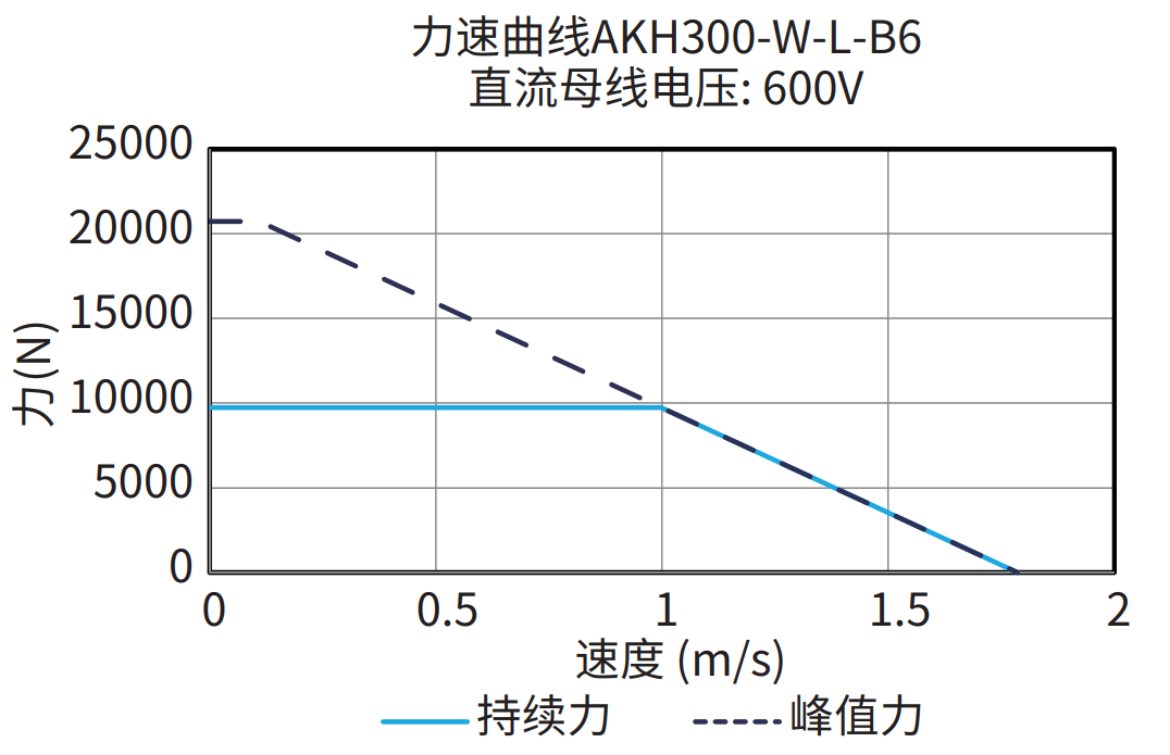 AKH300-W-L-B6 600V 曲线图