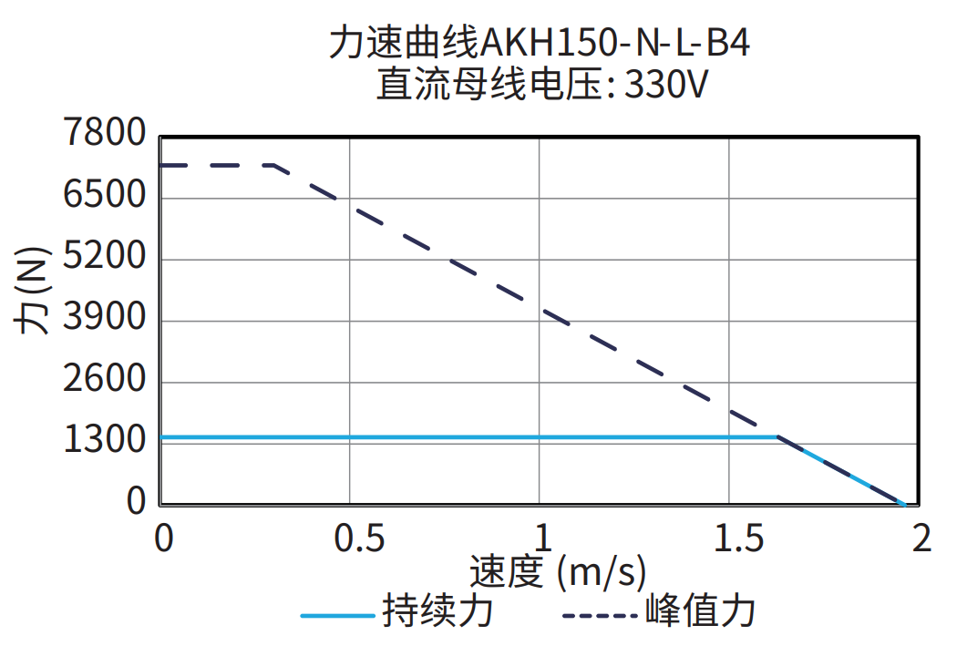 AKH150-N-L-B4 330V 曲线图