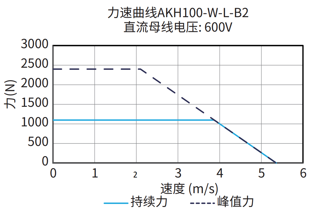 AKH100-W-L-B2 600V 曲线图