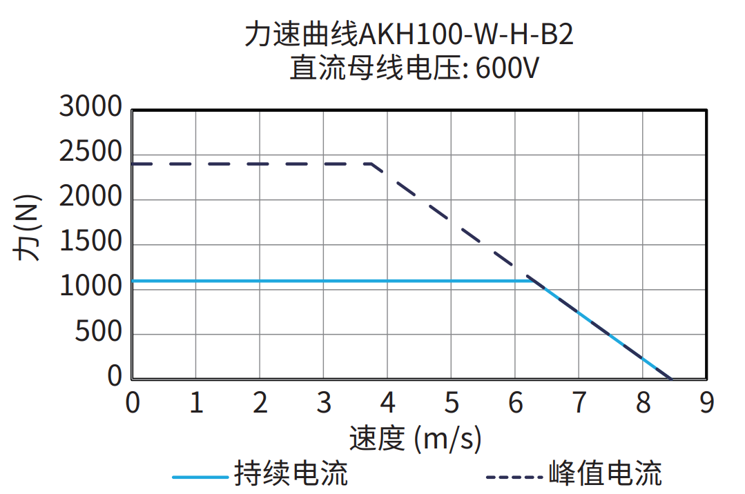 AKH100-W-H-B2 600V 曲线图