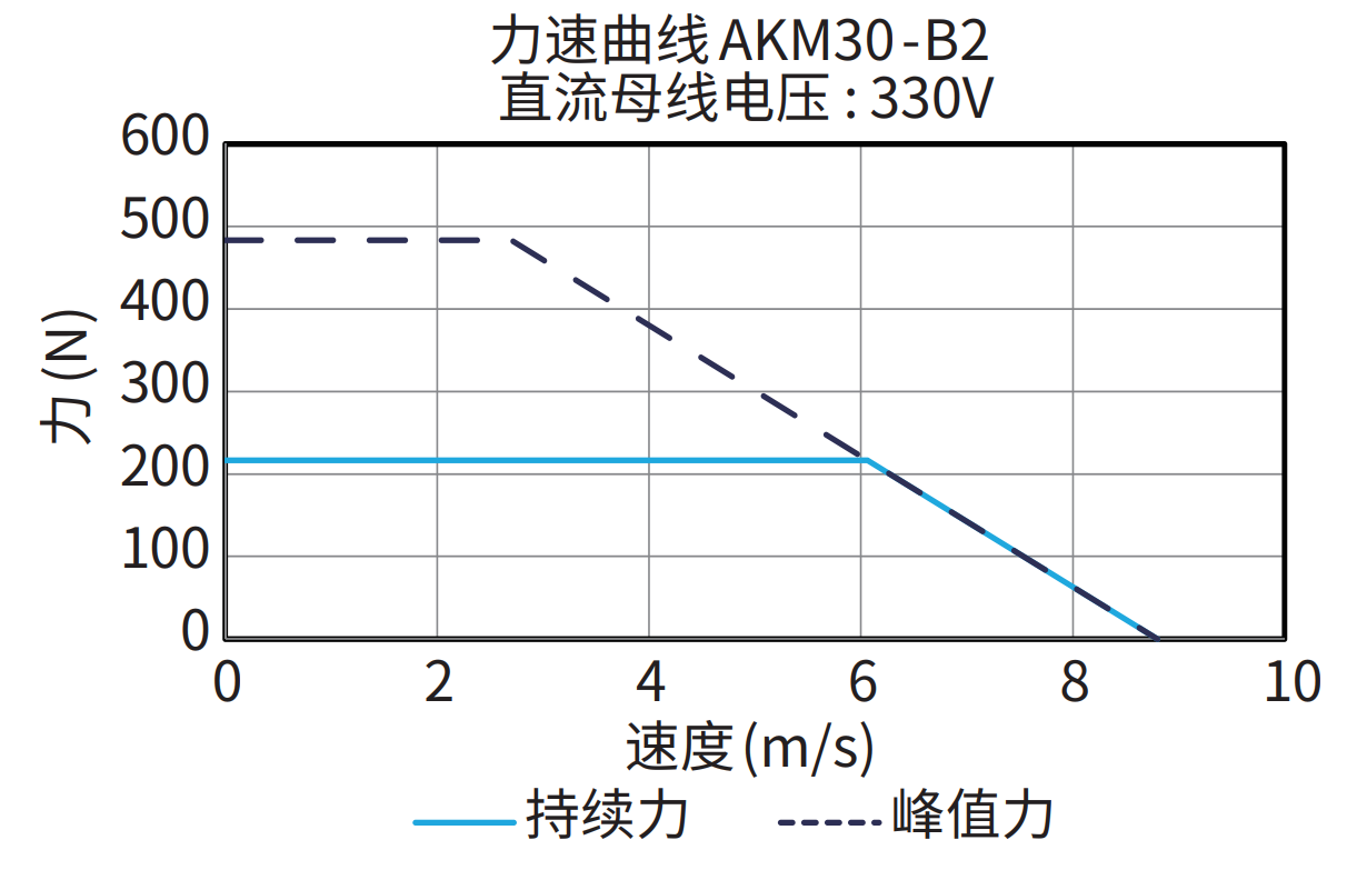 AKM30-B2 330V 曲线图