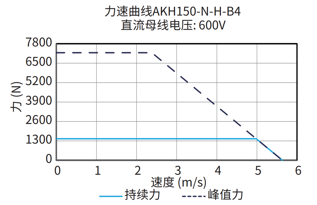AKH150-N-H-B4 600V 曲线图