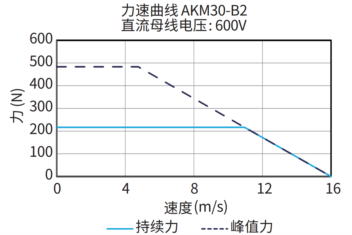 AKM30-B2 600V 曲线图