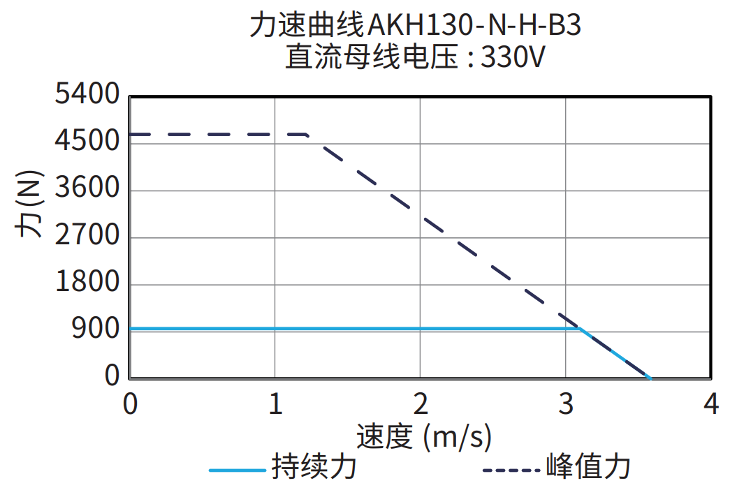 AKH130-N-H-B3 330V 曲线图