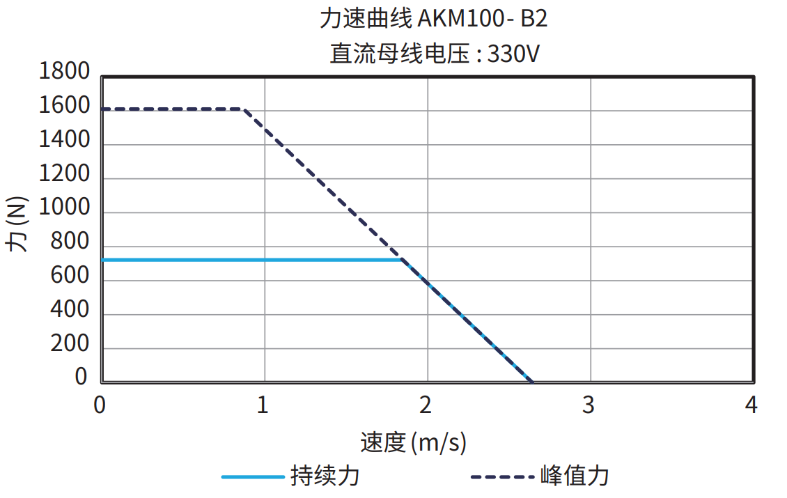 AKM100-B2 330V 曲线图