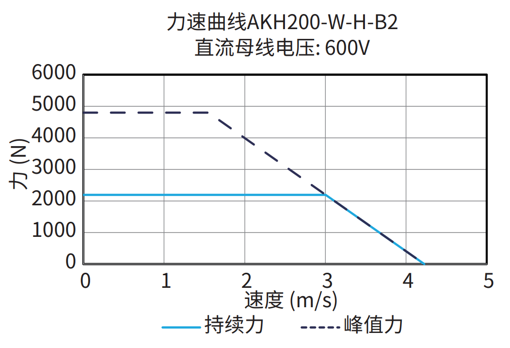 AKH200-W-H-B2 600V 曲线图