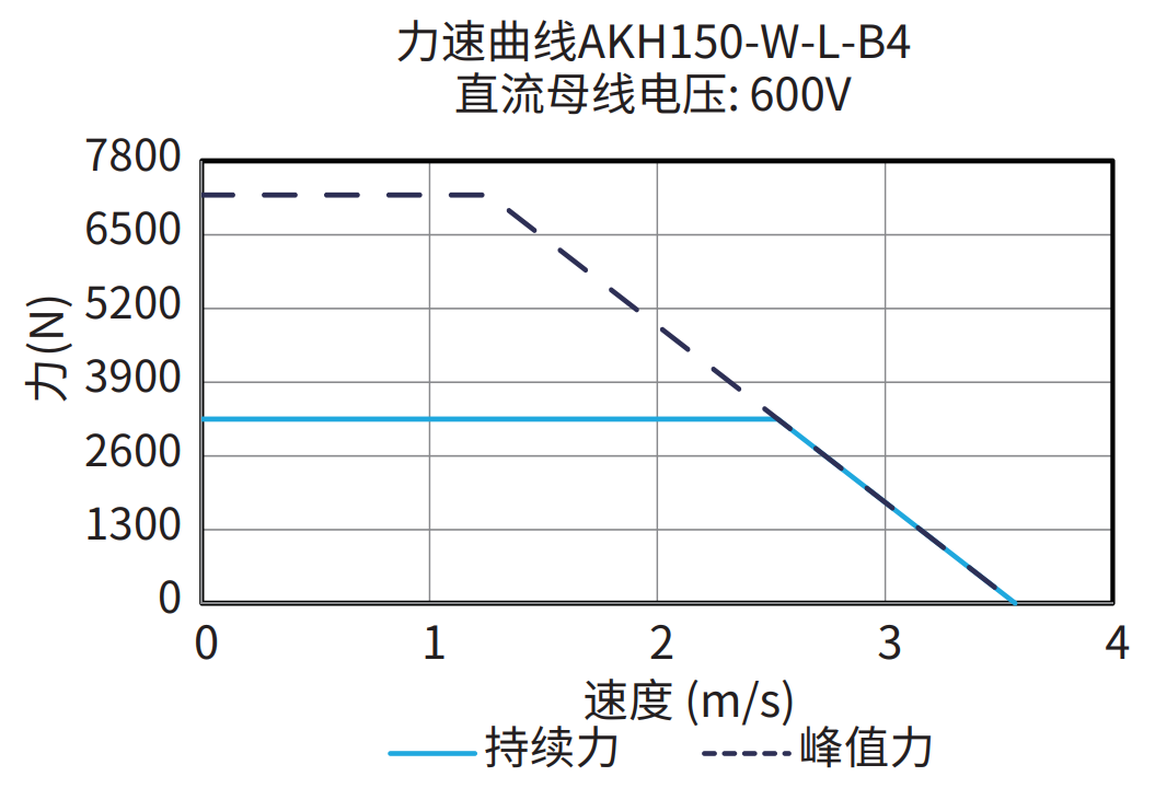 AKH150-W-L-B4 600V 曲线图