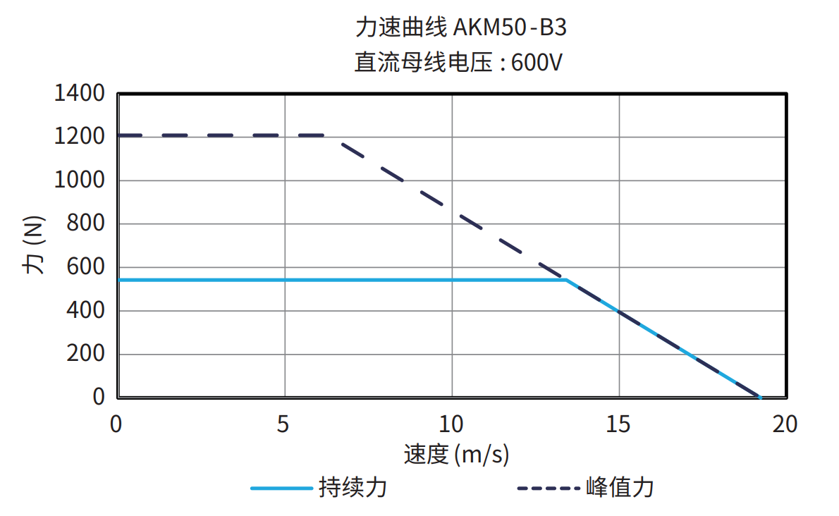 AKM50-B3 600V 曲线图