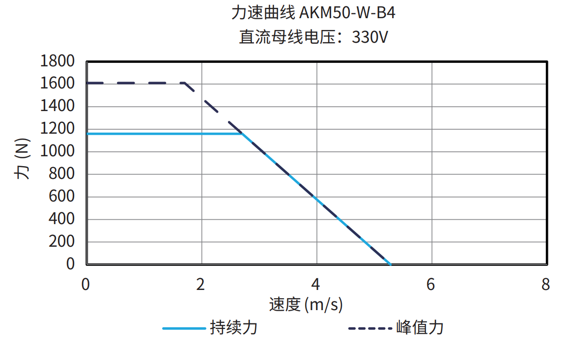 AKM50-W-B4 330V 曲线图