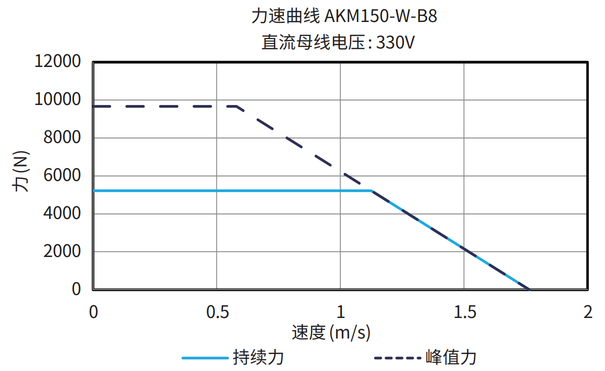 AKM150-W-B8 330V 曲线图