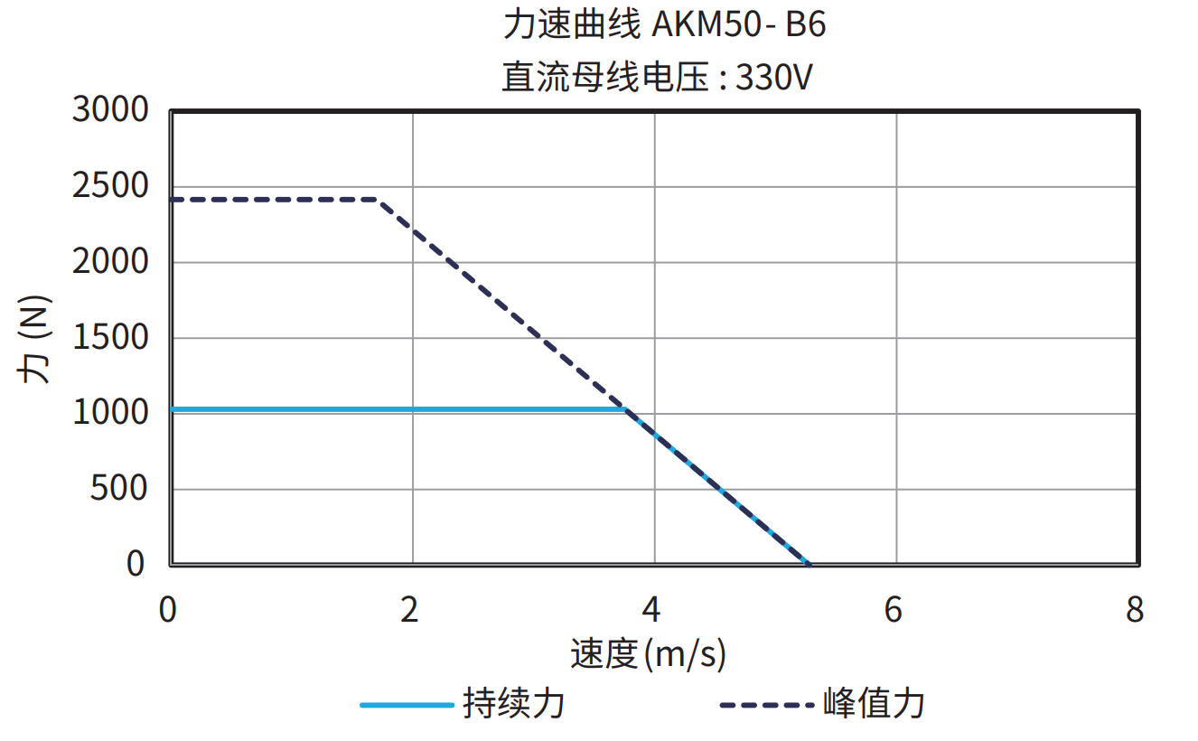 AKM50-B6 330V 曲线图