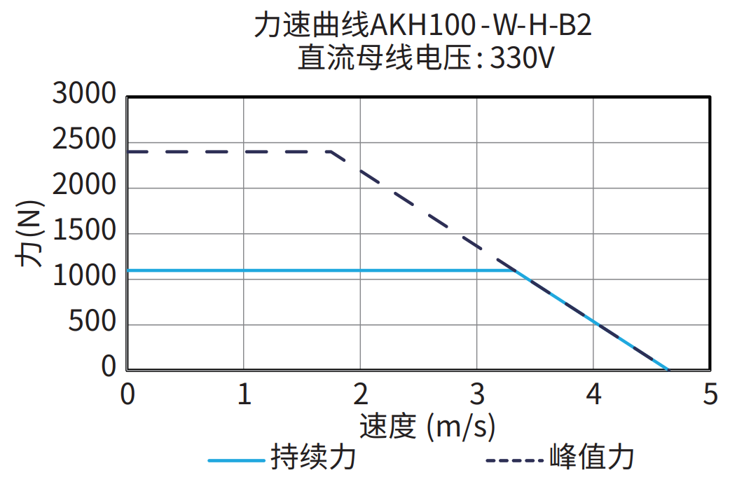 AKH100-W-H-B2 330V 曲线图