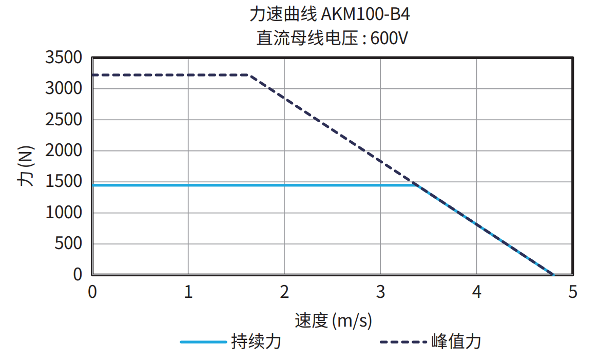 AKM100-B4 600V 曲线图