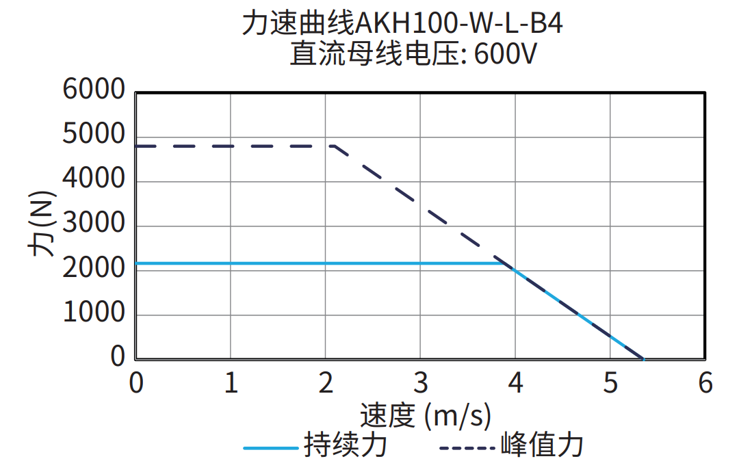 AKH100-W-L-B4 600V 曲线图