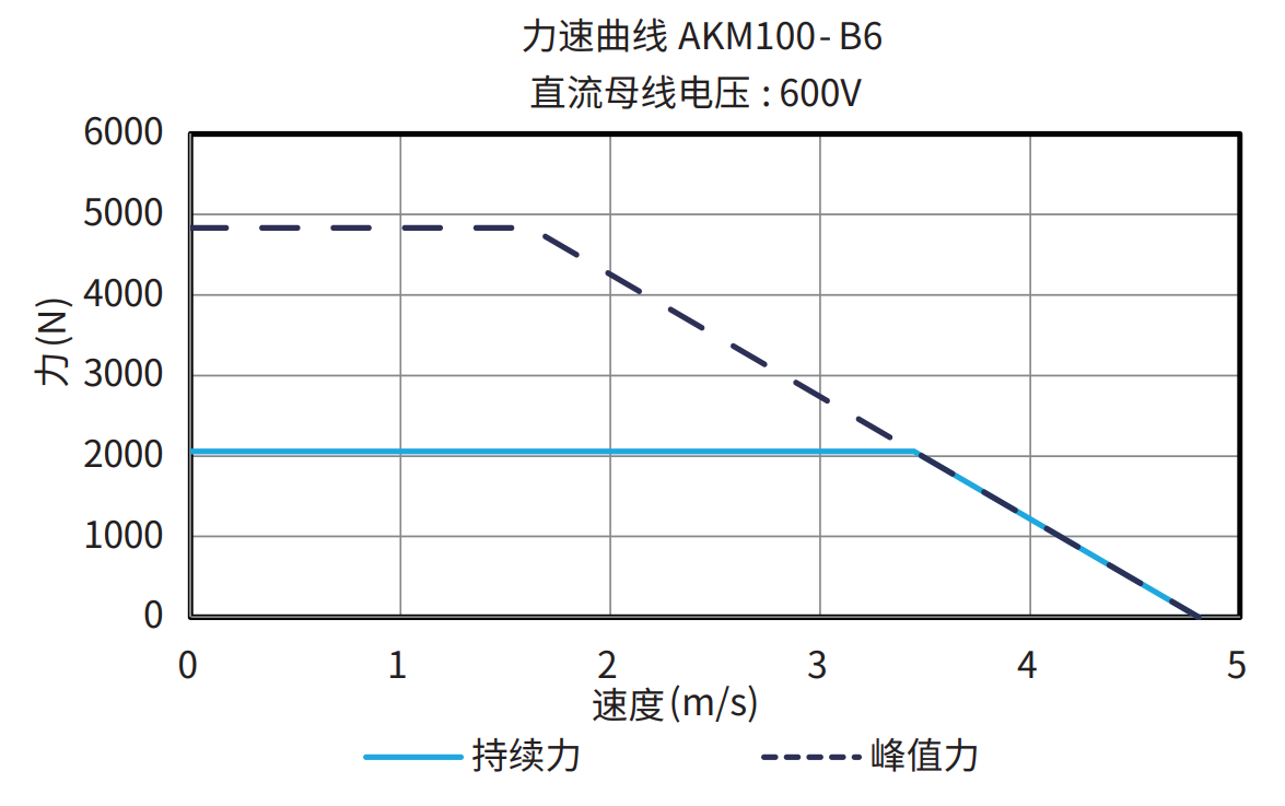 AKM100-B6 600V 曲线图
