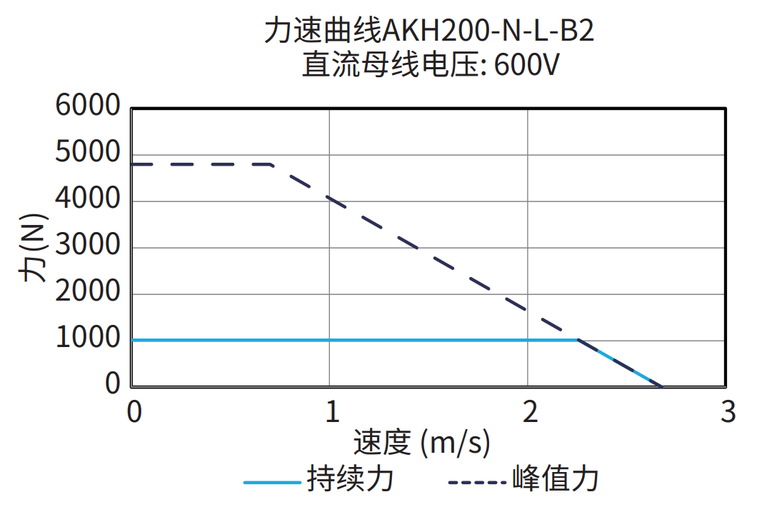 AKH200-N-L-B2 600V 曲线图