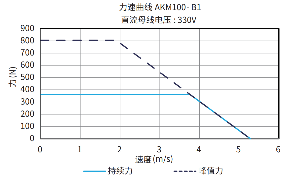 AKM100-B1 330V 曲线图