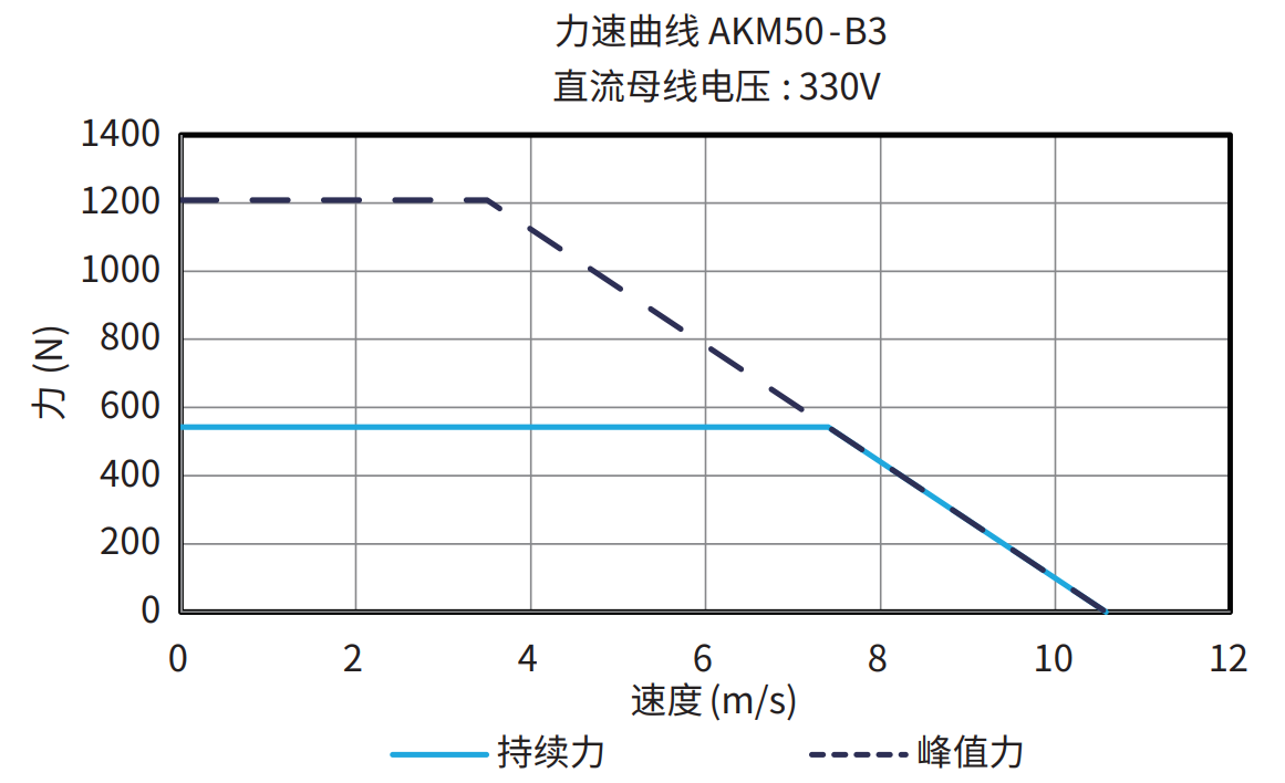 AKM50-B3 330V 曲线图