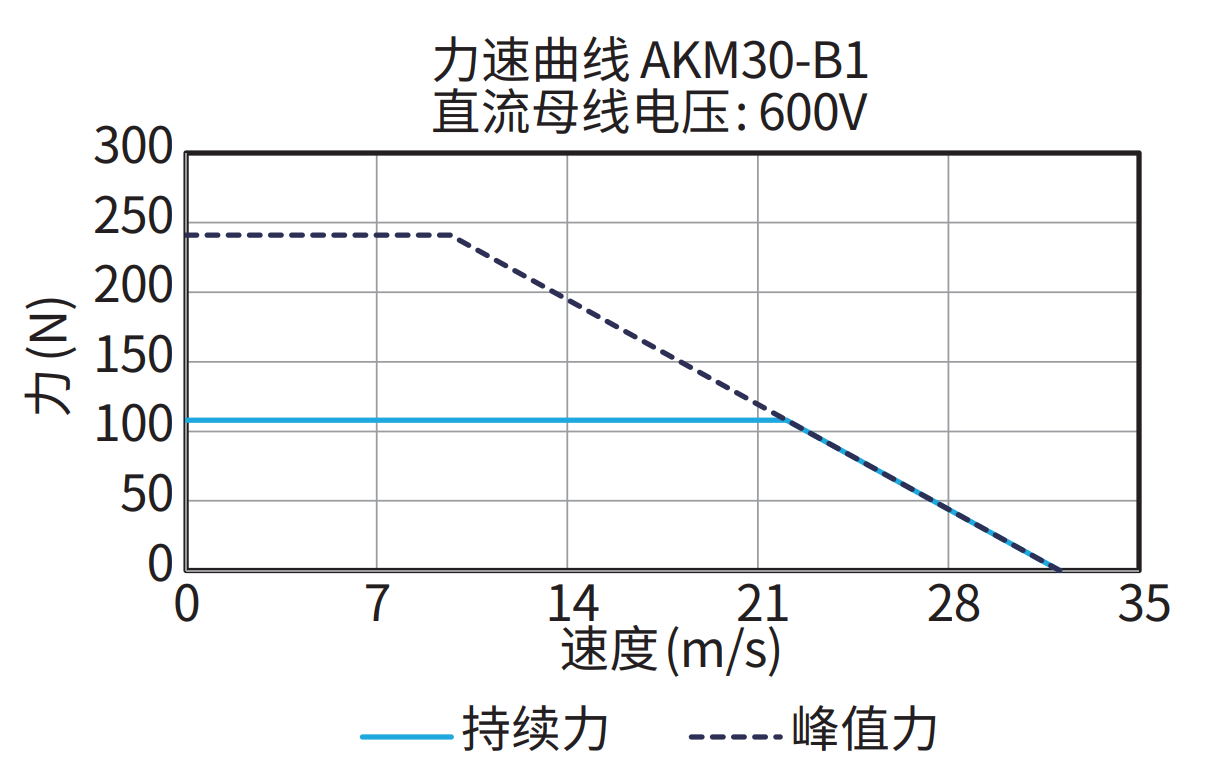 AKM30-B1 600V 曲线图