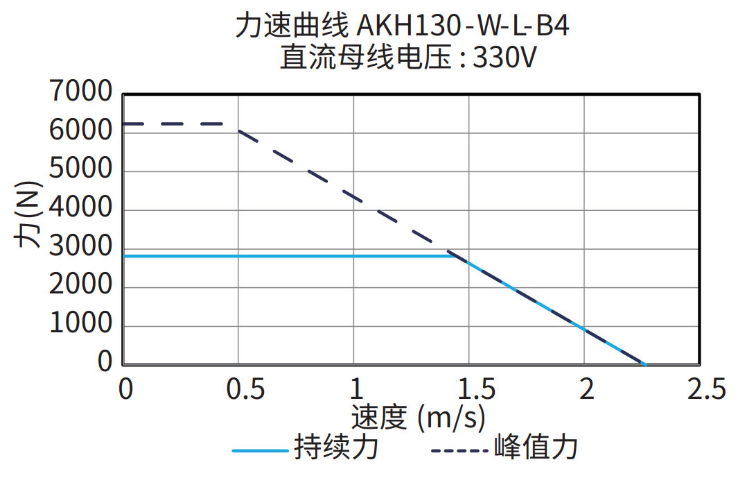 AKH130-W-L-B4 330V 曲线图