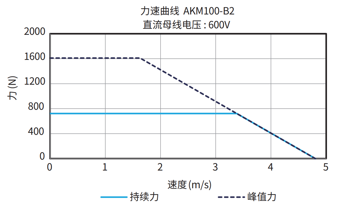 AKM100-B2 600V 曲线图
