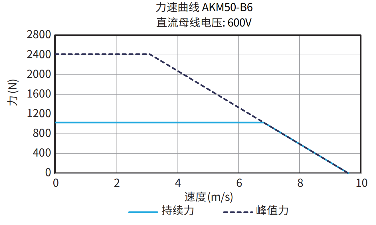 AKM50-B6 600V 曲线图
