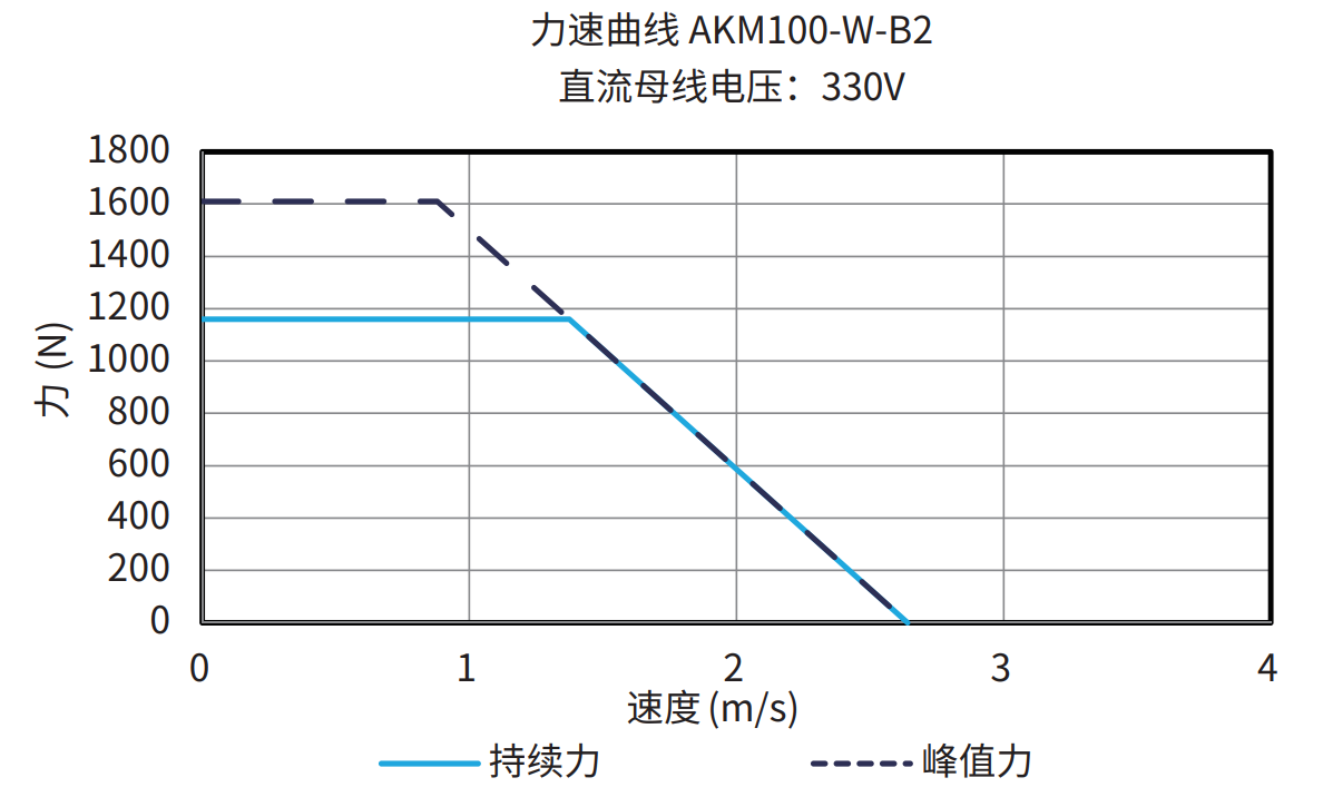 AKM100-W-B2 330V 曲线图
