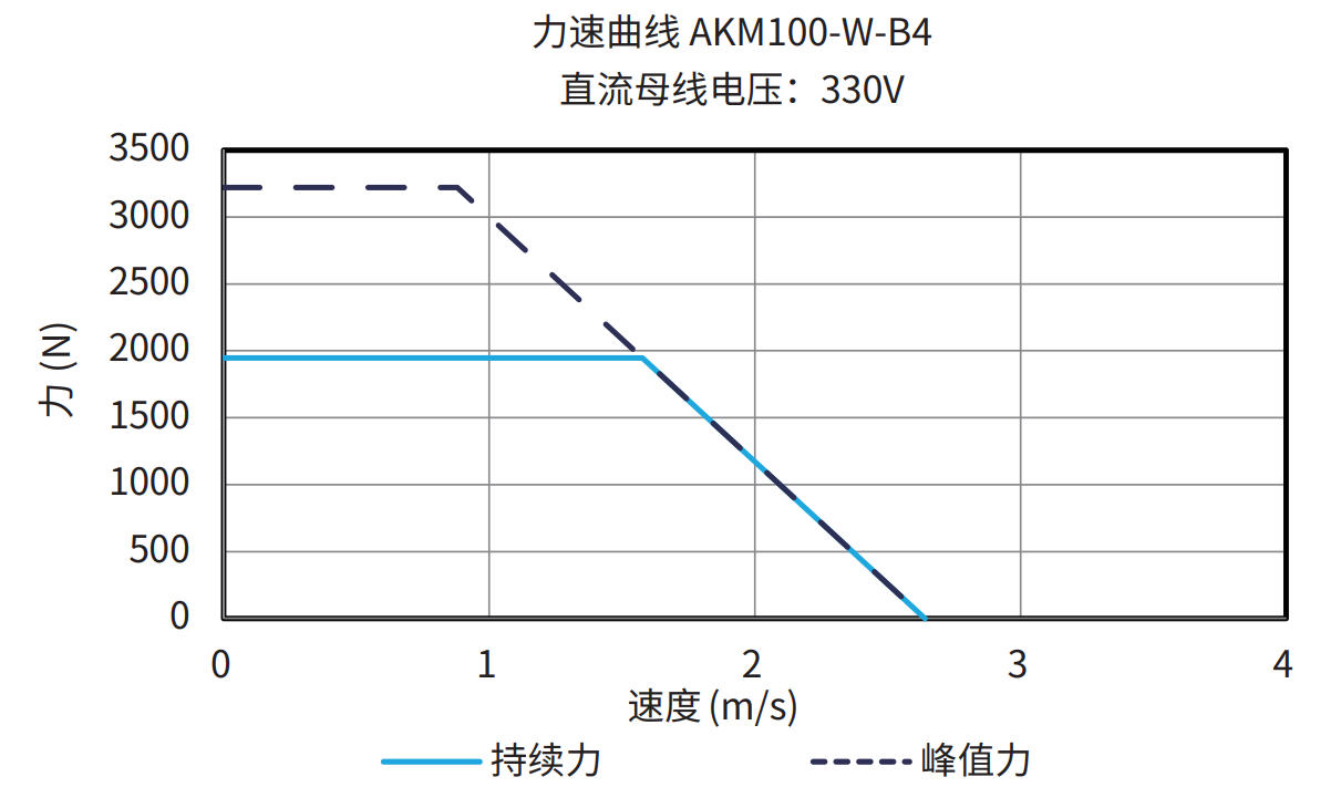 AKM100-W-B4 330V 曲线图
