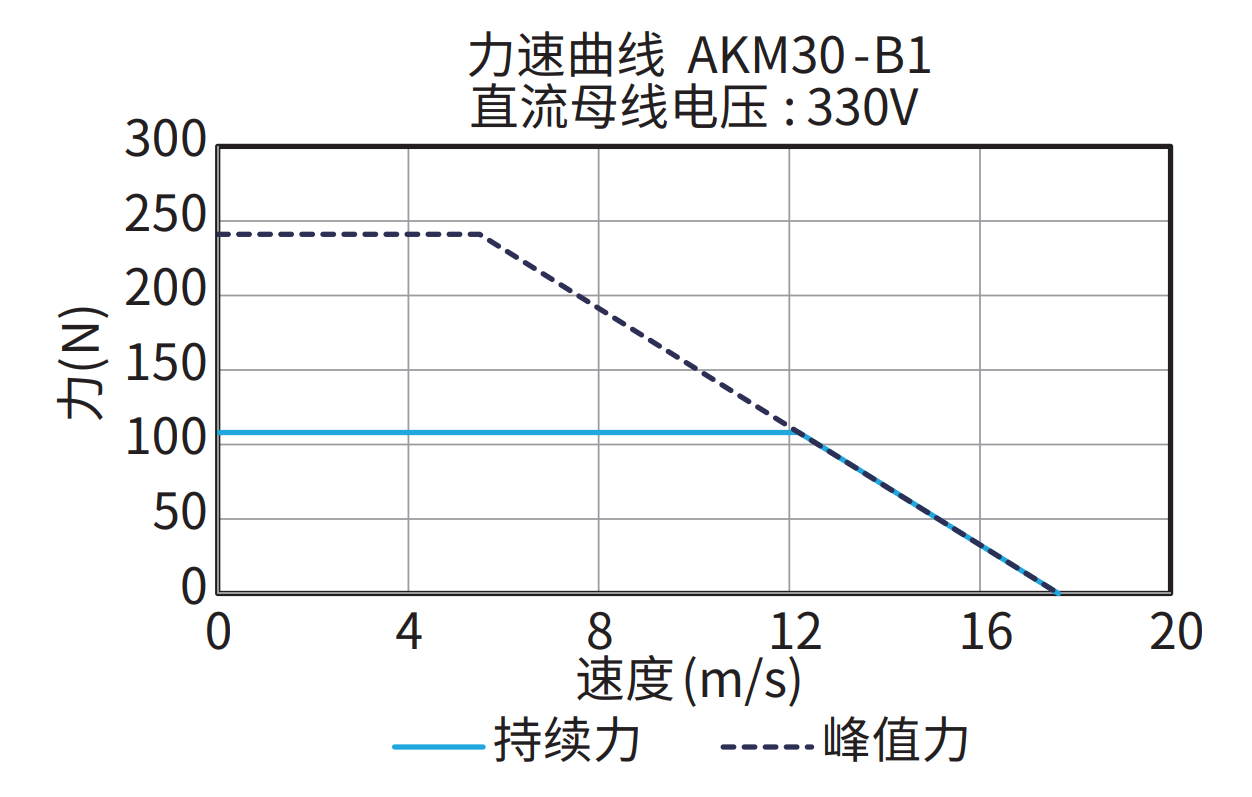 AKM30-B1 330V 曲线图