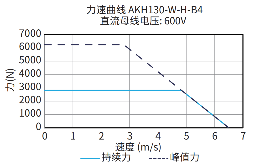AKH130-W-H-B4 600V 曲线图