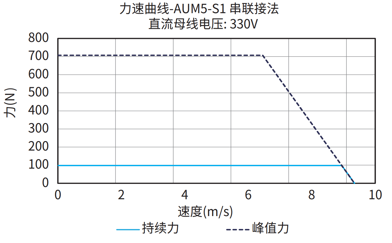 AUM5-S1 串联接法 330V 曲线图