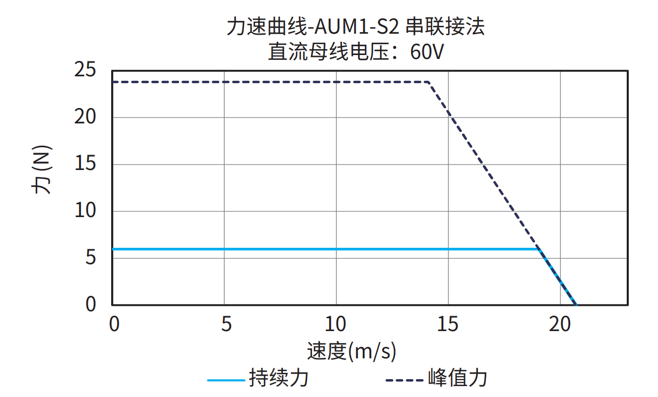 AUM1-S2 串联接法 60V 曲线图