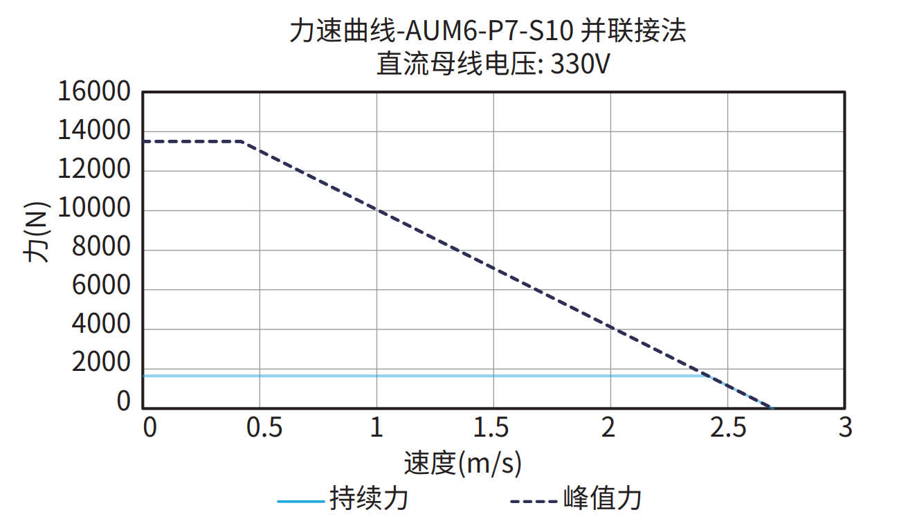 AUM6-P7-S10 330V 并联接法 曲线图