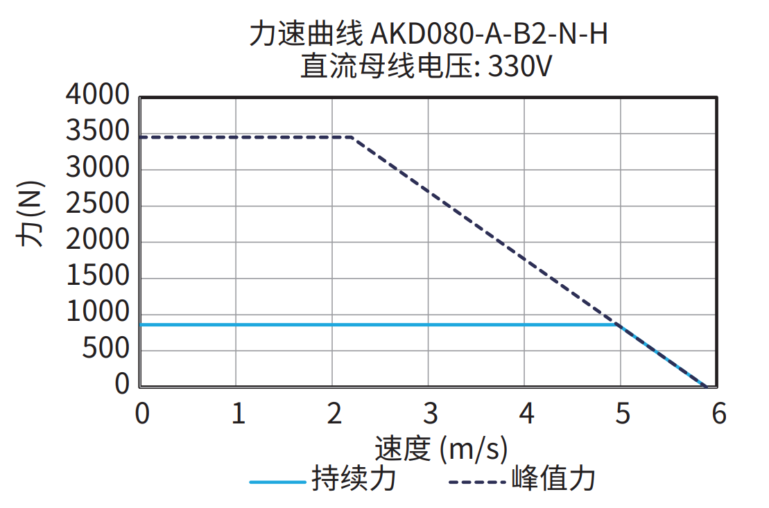 AKD080-A-B2-N-H 330V 曲线图