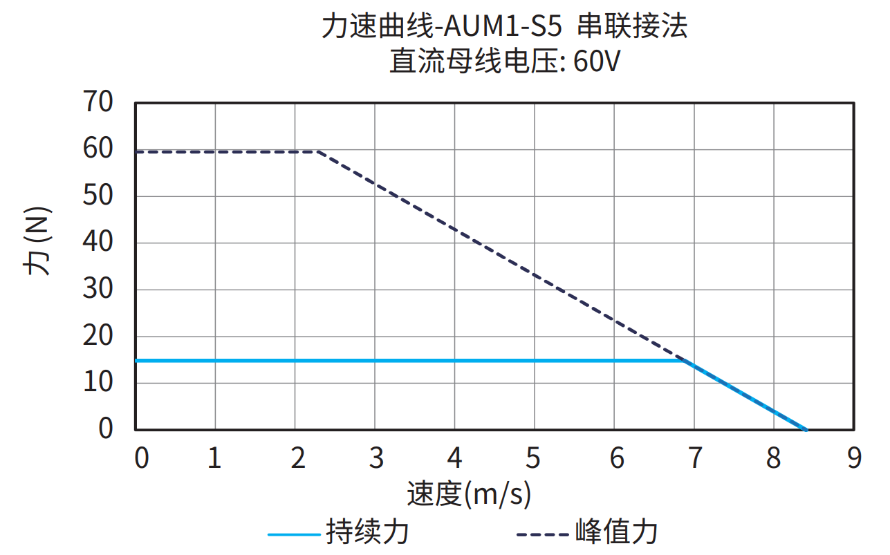 AUM1-S5 串联接法 60V 曲线图