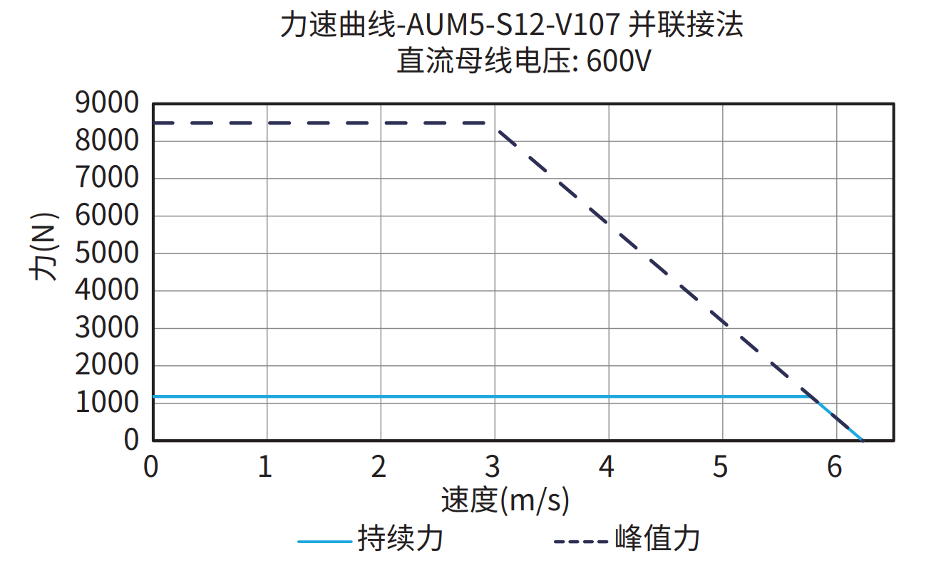 AUM5-S12-V107 600V 并联接法 曲线图
