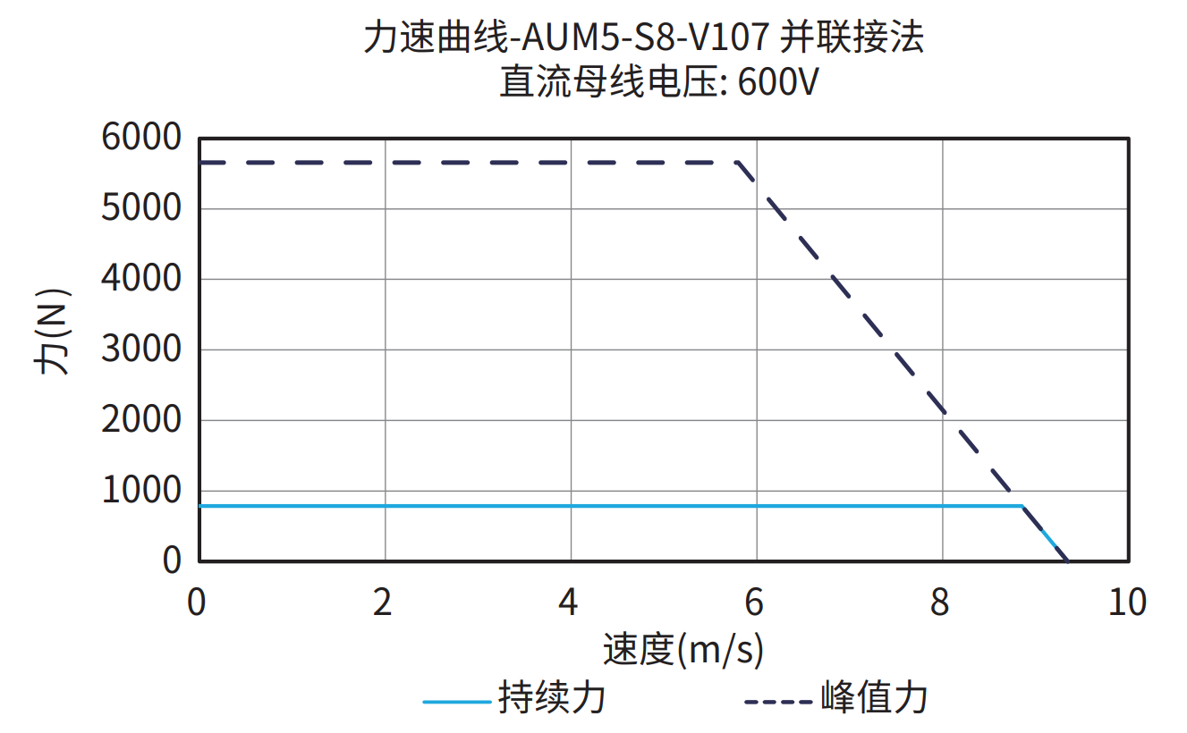 AUM5-S8-V107 600V 并联接法 曲线图