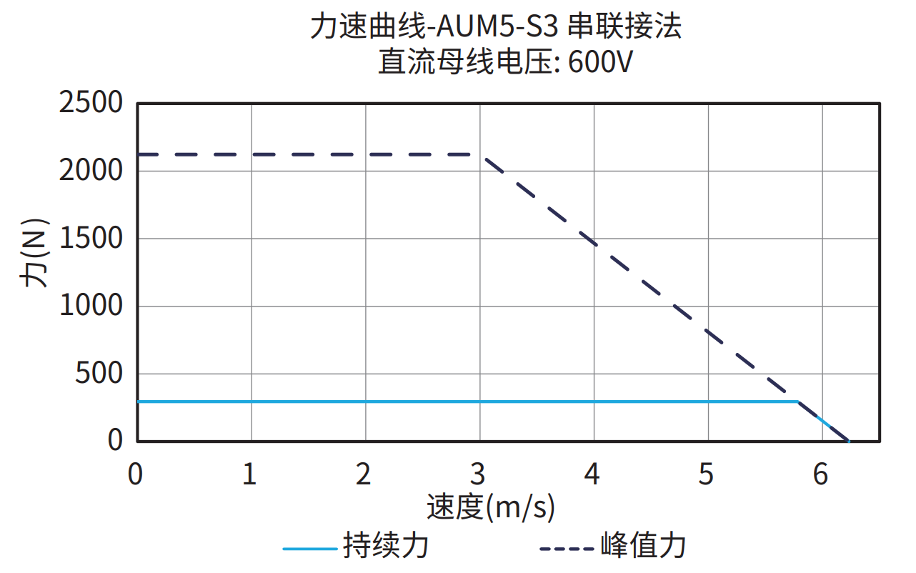 AUM5-S3 串联接法 600V 曲线图