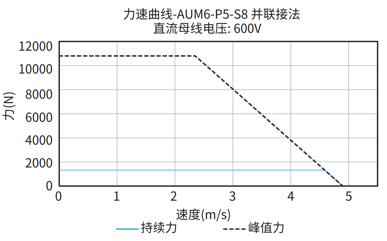 AUM6-P5-S8 600V 并联接法 曲线图