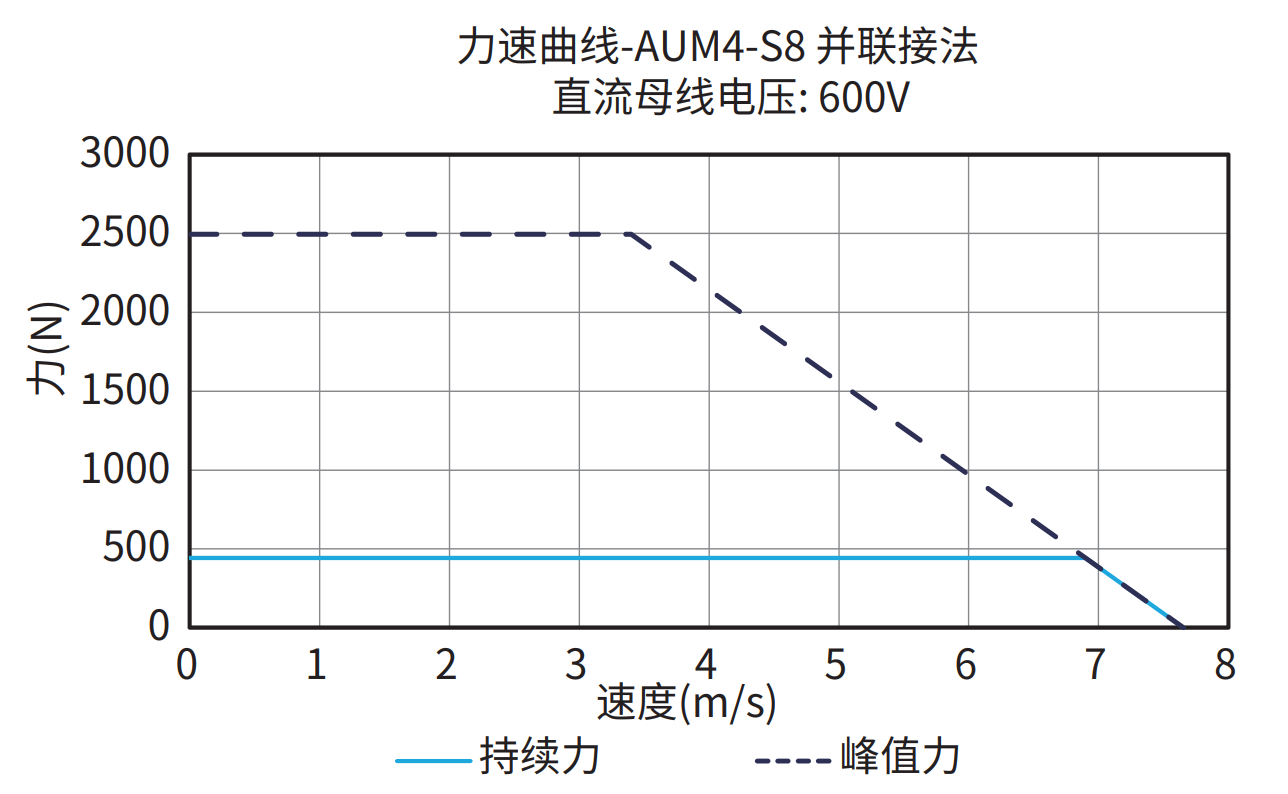 AUM4-S8 并联接法 600V 曲线图
