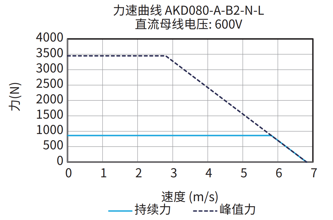 AKD080-A-B2-N-L 600V 曲线图