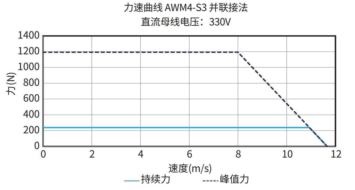 AWM4-S3 并联接法 330V