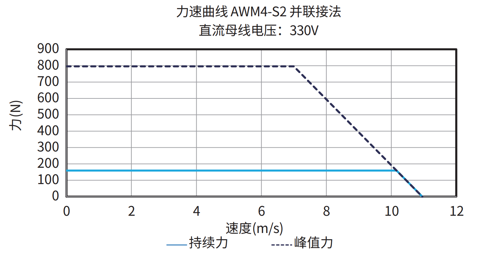 AWM4-S2 并联接法 330V