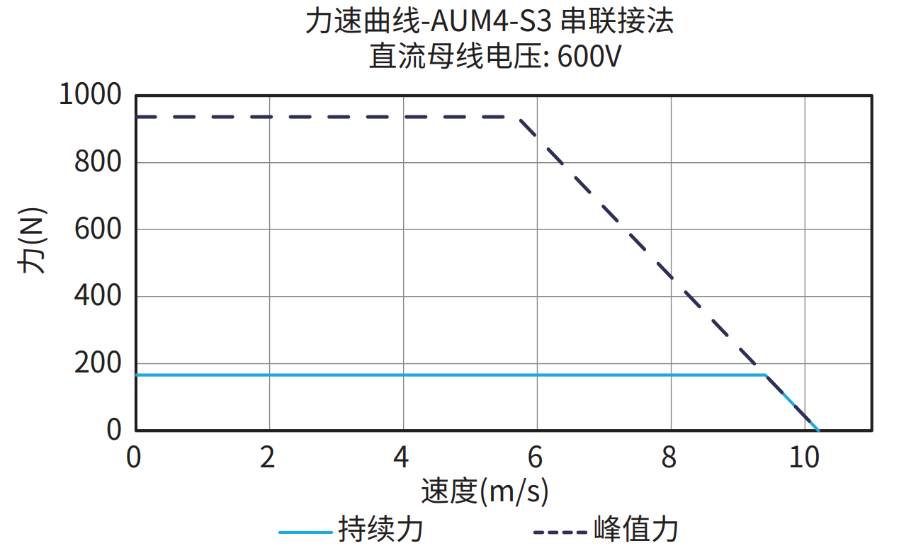 AUM4-S3 串联接法 600V 曲线图